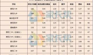 贵阳医学院分数线